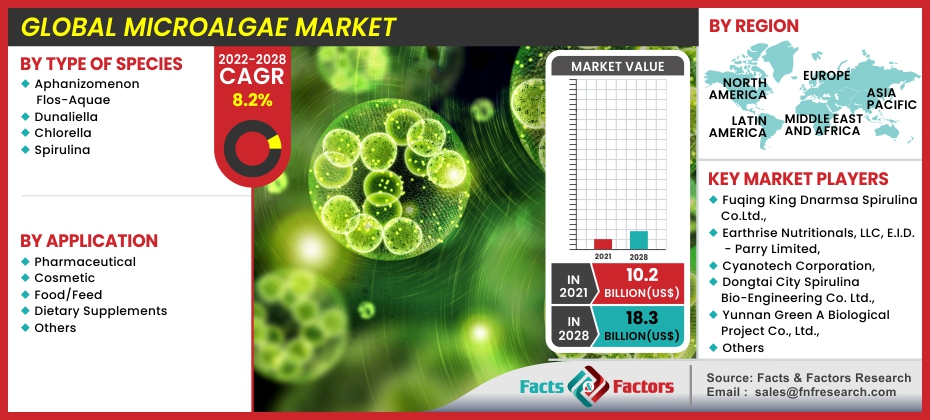 Microalgae Market